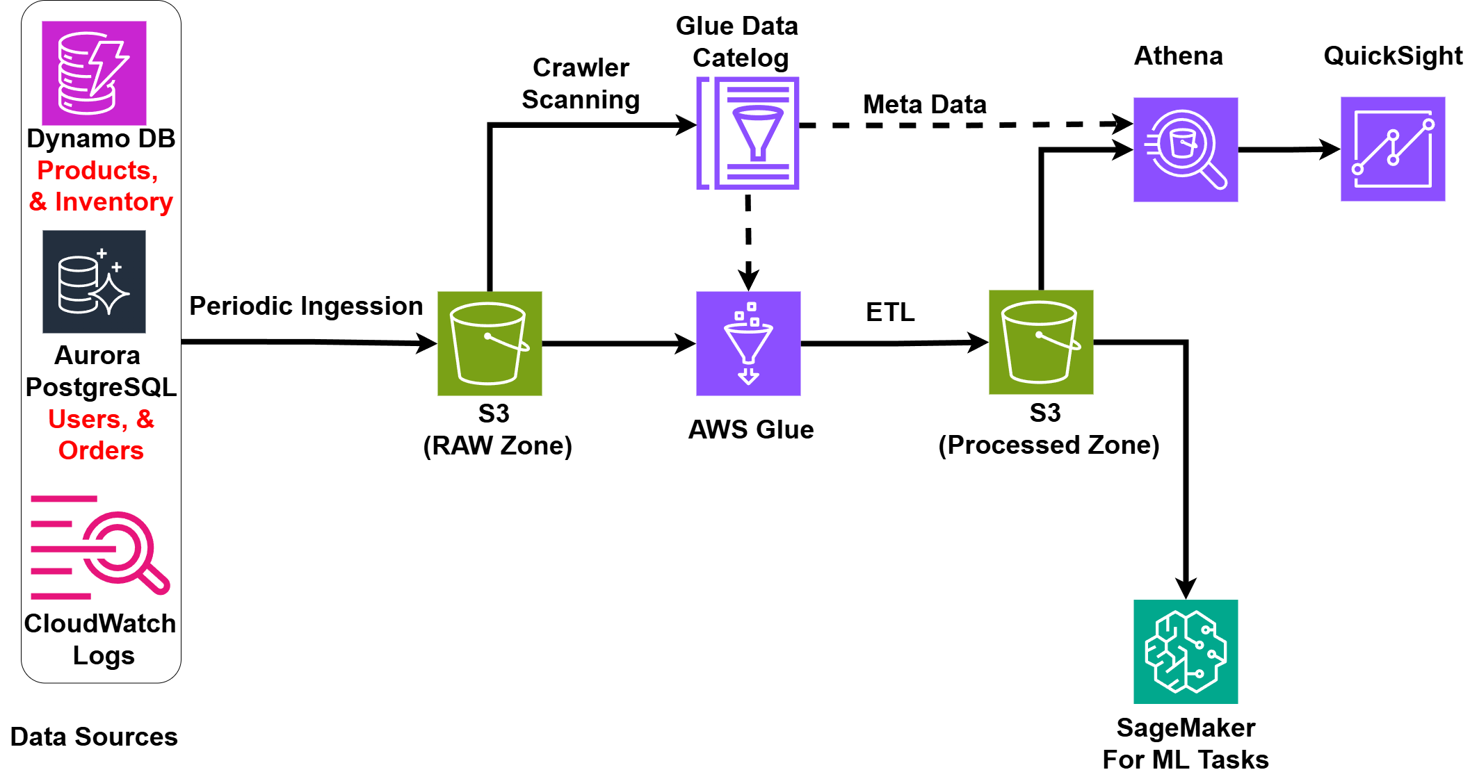 Analytics Layer Architecture for E-commerce Platform
